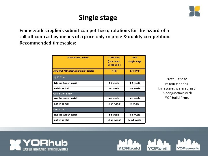 Single stage Framework suppliers submit competitive quotations for the award of a call off