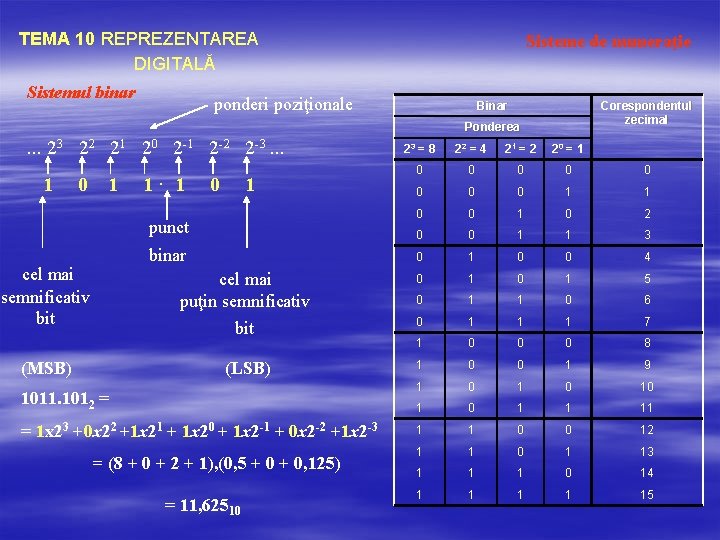 TEMA 10 REPREZENTAREA DIGITALĂ Sistemul binar Sisteme de numeraţie ponderi poziţionale Binar Corespondentul zecimal