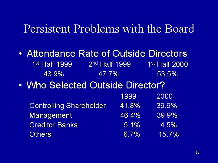 Persistent Problems with the Board • Attendance Rate of Outside Directors 1 st Half Persistent Problems with the Board • Attendance Rate of Outside Directors 1 st Half