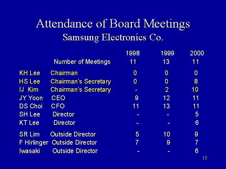 Attendance of Board Meetings Samsung Electronics Co. KH Lee HS Lee IJ Kim JY Attendance of Board Meetings Samsung Electronics Co. KH Lee HS Lee IJ Kim JY