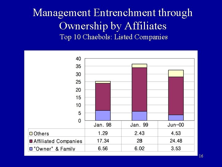 Management Entrenchment through Ownership by Affiliates Top 10 Chaebols: Listed Companies 16 Management Entrenchment through Ownership by Affiliates Top 10 Chaebols: Listed Companies 16