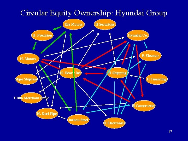 Circular Equity Ownership: Hyundai Group Kia Motors H Securities H. Precision Hyundai Co. H Circular Equity Ownership: Hyundai Group Kia Motors H Securities H. Precision Hyundai Co. H