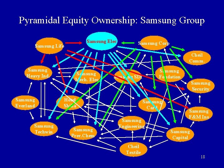 Pyramidal Equity Ownership: Samsung Group Samsung Elec Samsung Life Samsung Corp Cheil Comm. Samsung Pyramidal Equity Ownership: Samsung Group Samsung Elec Samsung Life Samsung Corp Cheil Comm. Samsung
