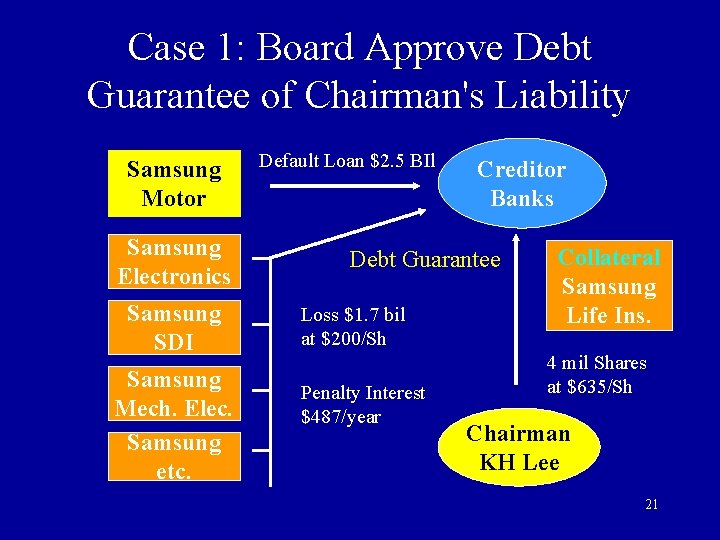 Case 1: Board Approve Debt Guarantee of Chairman's Liability Samsung Motor Samsung Electronics Samsung Case 1: Board Approve Debt Guarantee of Chairman's Liability Samsung Motor Samsung Electronics Samsung