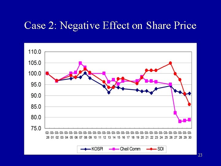 Case 2: Negative Effect on Share Price 23 Case 2: Negative Effect on Share Price 23
