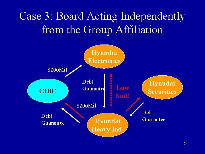Case 3: Board Acting Independently from the Group Affiliation Hyundai Electronics $200 Mil CIBC Case 3: Board Acting Independently from the Group Affiliation Hyundai Electronics $200 Mil CIBC