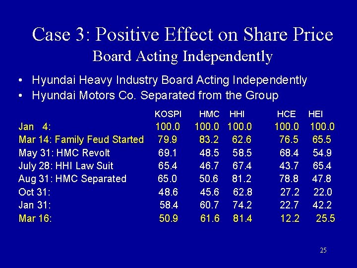 Case 3: Positive Effect on Share Price Board Acting Independently • Hyundai Heavy Industry Case 3: Positive Effect on Share Price Board Acting Independently • Hyundai Heavy Industry