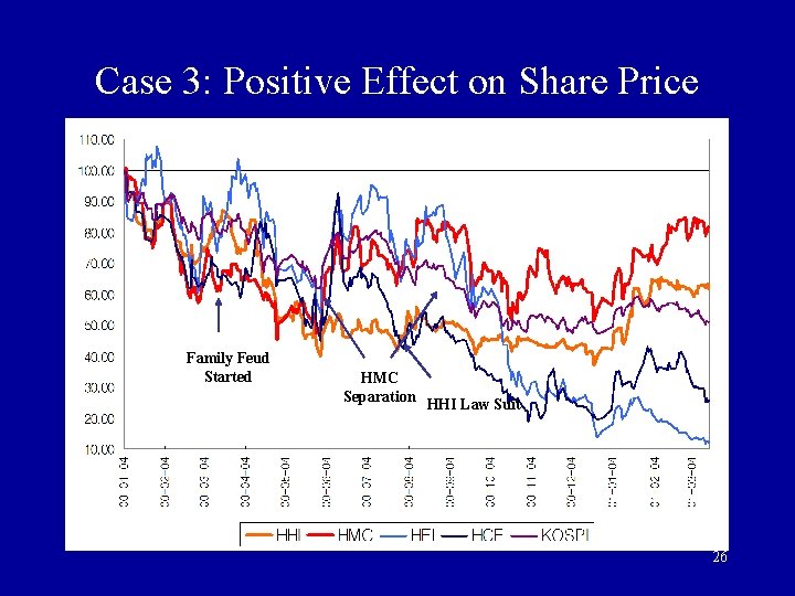 Case 3: Positive Effect on Share Price Family Feud Started HMC Separation HHI Law Case 3: Positive Effect on Share Price Family Feud Started HMC Separation HHI Law