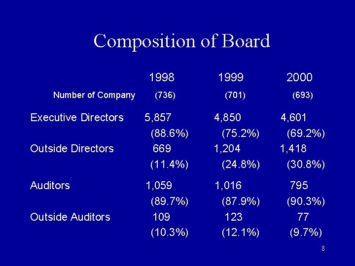 Composition of Board Number of Company Executive Directors Outside Directors Auditors Outside Auditors 1998 Composition of Board Number of Company Executive Directors Outside Directors Auditors Outside Auditors 1998