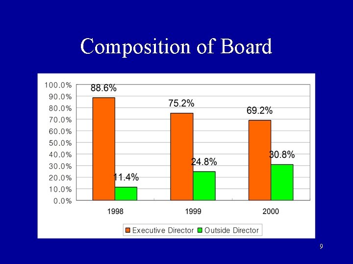 Composition of Board 9 Composition of Board 9