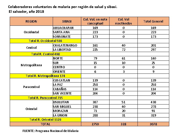 Colaboradores voluntarios de malaria por región de salud y sibasi. El salvador, año 2018