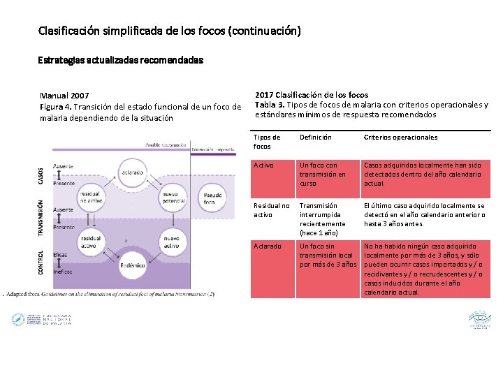 Clasificación simplificada de los focos (continuación) Estrategias actualizadas recomendadas Manual 2007 Figura 4. Transición