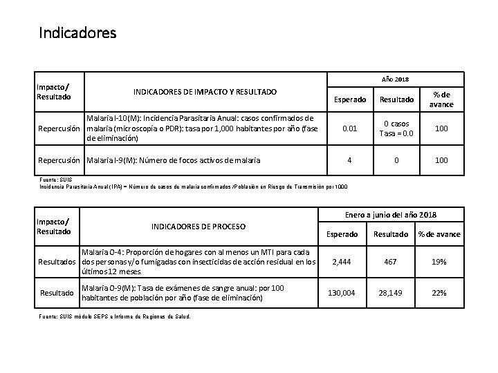 Indicadores Impacto/ Resultado Año 2018 INDICADORES DE IMPACTO Y RESULTADO Malaria I-10(M): Incidencia Parasitaria