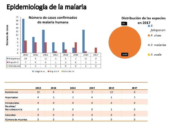 Epidemiología de la malaria 2012 2013 2014 2015 2016 2017 Autóctonos 13 6 6