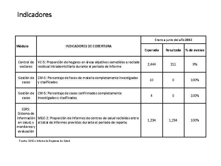 Indicadores Enero a junio del año 2018 Módulo INDICADORES DE COBERTURA Esperado Resultado %