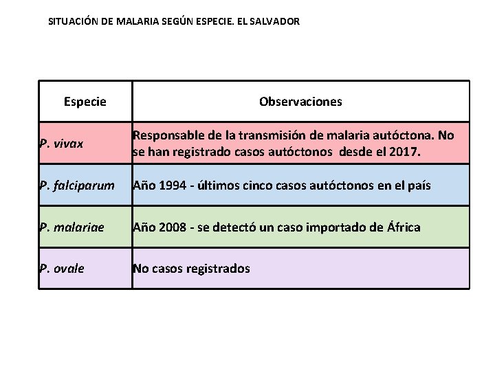 SITUACIÓN DE MALARIA SEGÚN ESPECIE. EL SALVADOR Especie Observaciones P. vivax Responsable de la