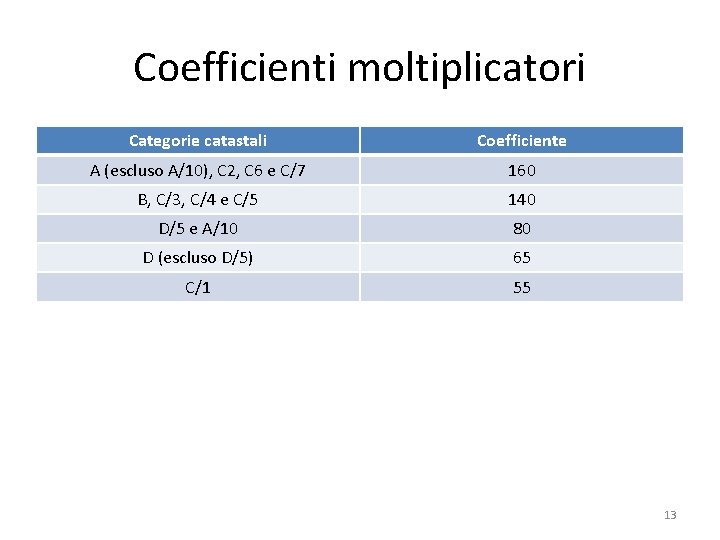 Coefficienti moltiplicatori Categorie catastali Coefficiente A (escluso A/10), C 2, C 6 e C/7