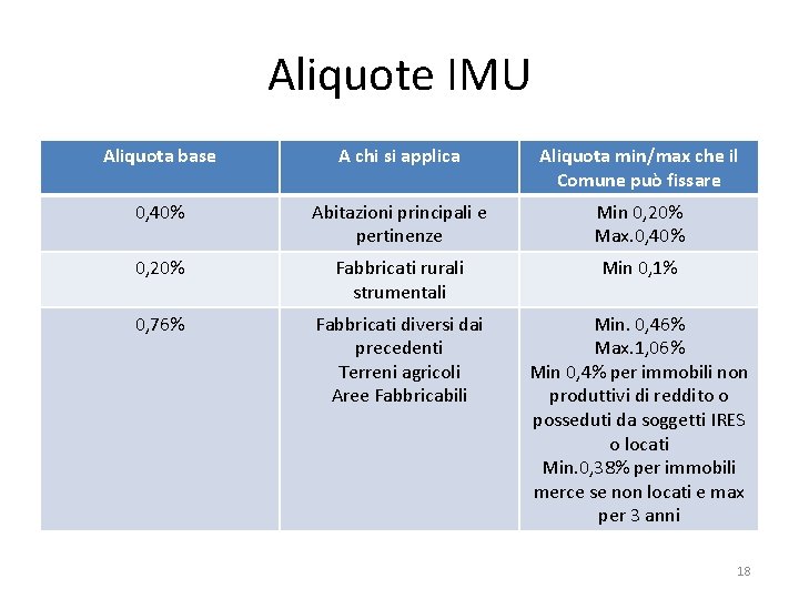 Aliquote IMU Aliquota base A chi si applica Aliquota min/max che il Comune può