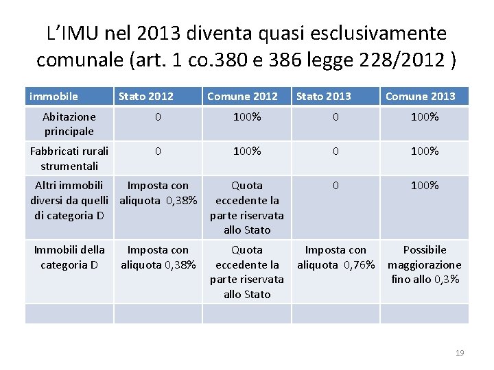 L’IMU nel 2013 diventa quasi esclusivamente comunale (art. 1 co. 380 e 386 legge