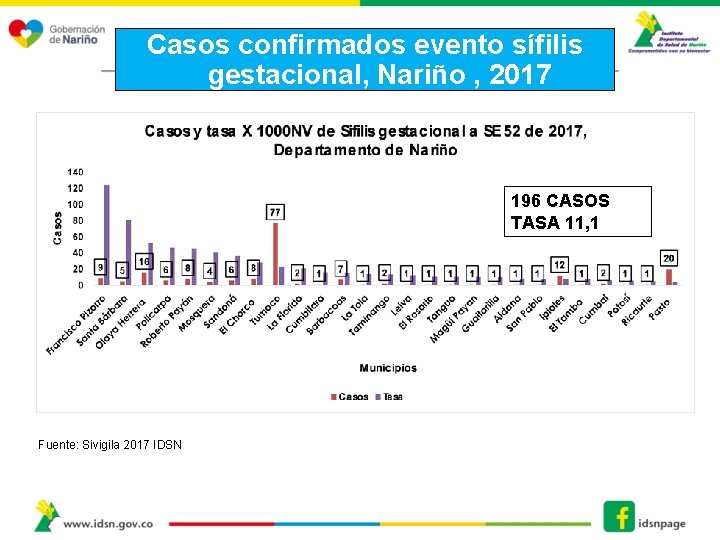 Casos confirmados evento sífilis gestacional, Nariño , 2017 196 CASOS TASA 11, 1 Fuente: