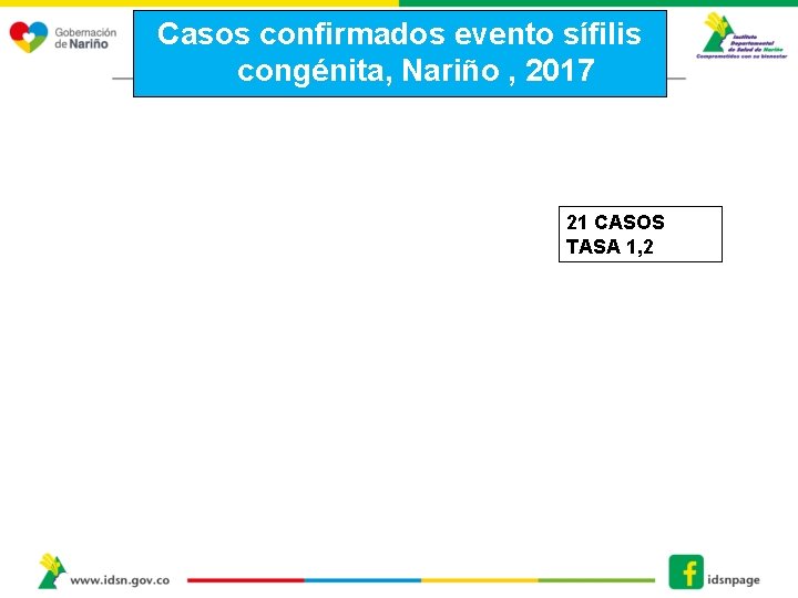 Casos confirmados evento sífilis congénita, Nariño , 2017 21 CASOS TASA 1, 2 