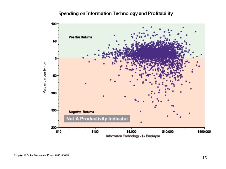Return on Equity - % Spending on Information Technology and Profitability 15 Return on Equity - % Spending on Information Technology and Profitability 15