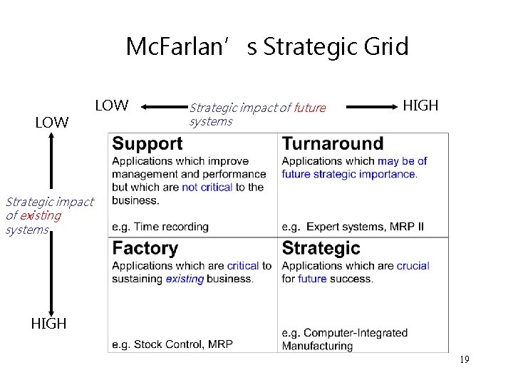 Mc. Farlan’s Strategic Grid LOW Strategic impact of future systems HIGH Strategic impact of Mc. Farlan’s Strategic Grid LOW Strategic impact of future systems HIGH Strategic impact of