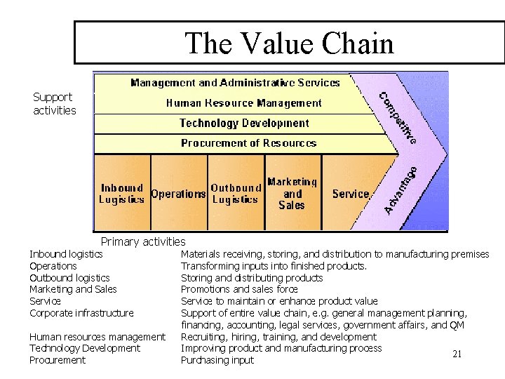 The Value Chain Support activities Primary activities Inbound logistics Operations Outbound logistics Marketing and The Value Chain Support activities Primary activities Inbound logistics Operations Outbound logistics Marketing and
