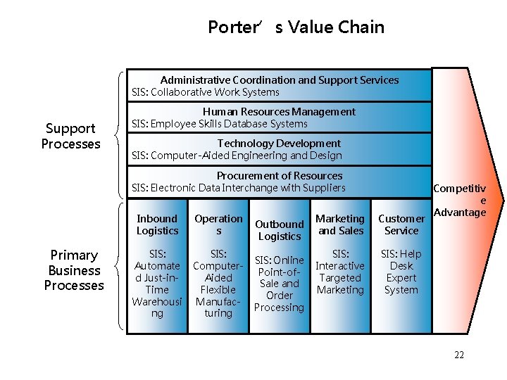Porter’s Value Chain Administrative Coordination and Support Services SIS: Collaborative Work Systems Support Processes Porter’s Value Chain Administrative Coordination and Support Services SIS: Collaborative Work Systems Support Processes