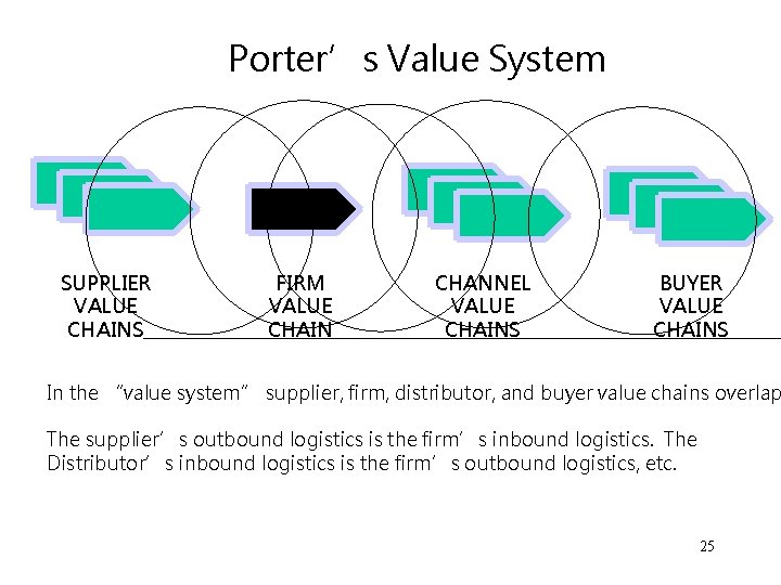 Porter’s Value System SUPPLIER VALUE CHAINS FIRM VALUE CHAIN CHANNEL VALUE CHAINS BUYER VALUE Porter’s Value System SUPPLIER VALUE CHAINS FIRM VALUE CHAIN CHANNEL VALUE CHAINS BUYER VALUE