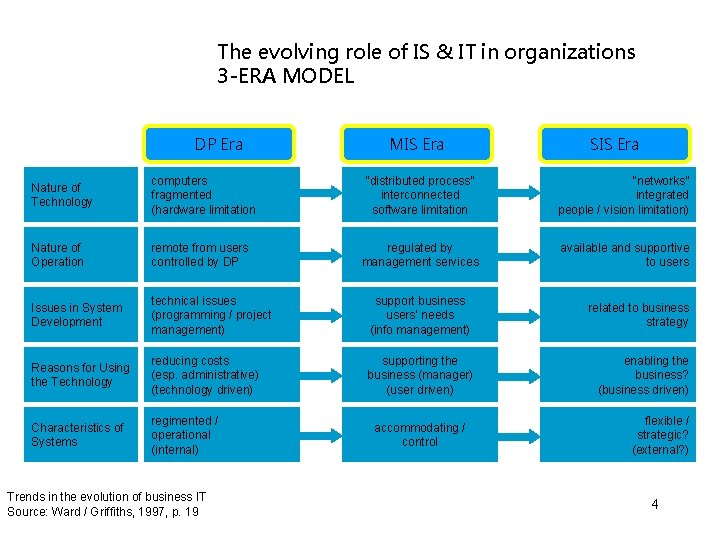 The evolving role of IS & IT in organizations 3 -ERA MODEL DP Era The evolving role of IS & IT in organizations 3 -ERA MODEL DP Era