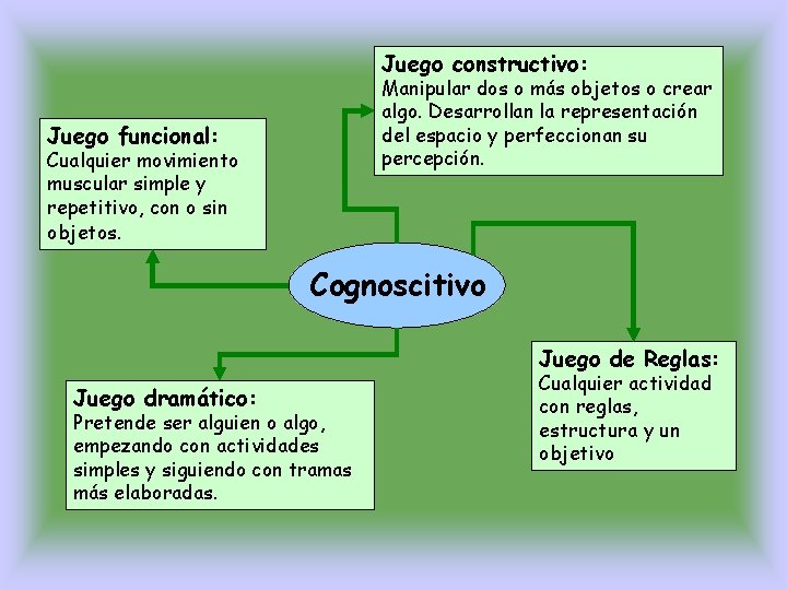 Juego constructivo: Manipular dos o más objetos o crear algo. Desarrollan la representación del