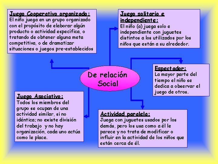 Juego Cooperativo organizado: El niño juega en un grupo organizado con el propósito de