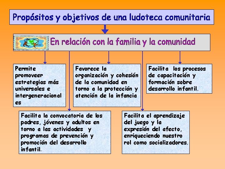 Permite promoveer estrategias más universales e intergeneracional es Favorece la organización y cohesión de