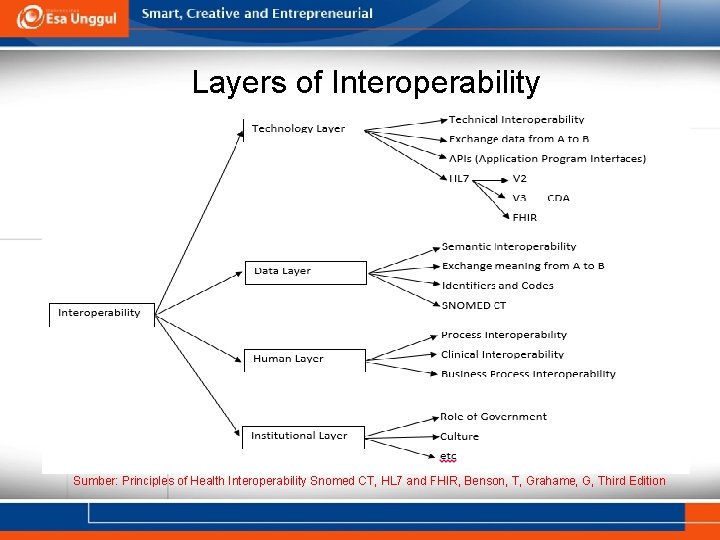 Layers of Interoperability Sumber: Principles of Health Interoperability Snomed CT, HL 7 and FHIR,