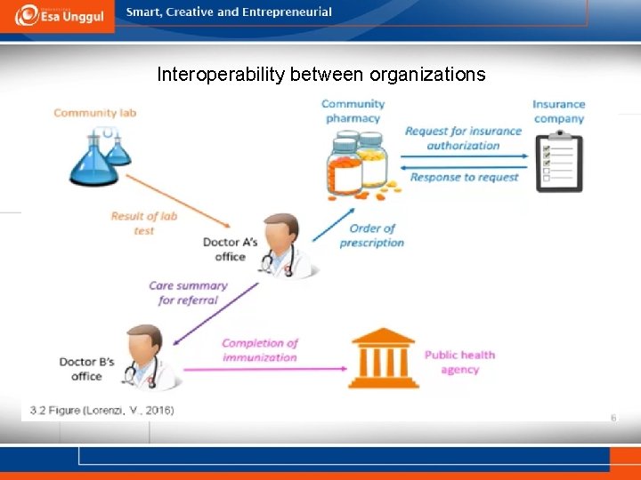 Interoperability between organizations 