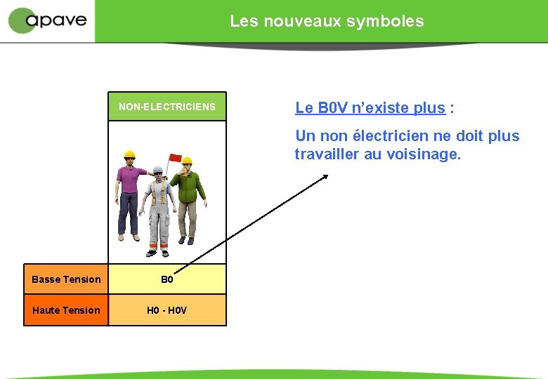 Les nouveaux symboles NON-ELECTRICIENS Le B 0 V n’existe plus : Un non électricien