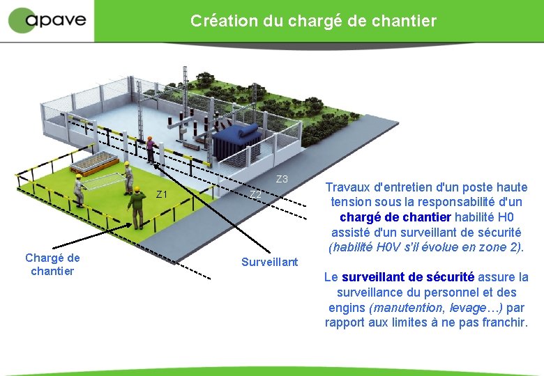 Création du chargé de chantier Z 3 Z 1 Chargé de chantier Z 2