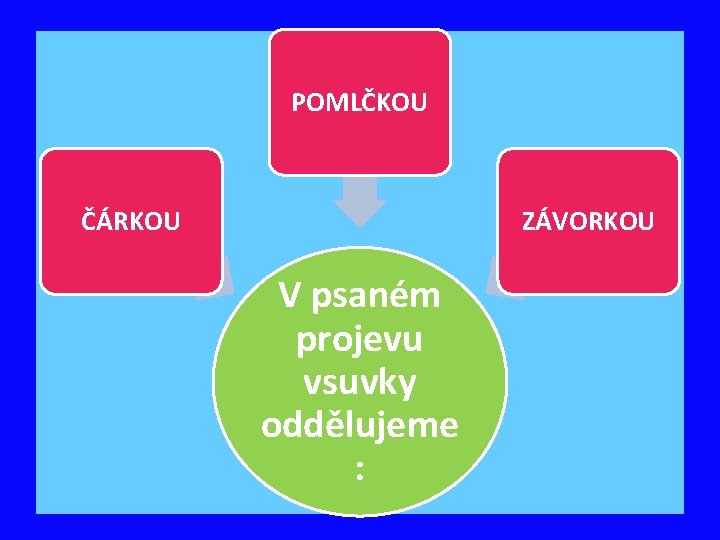 POMLČKOU ČÁRKOU ZÁVORKOU V psaném projevu vsuvky oddělujeme : 