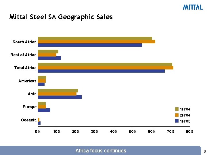 Mittal Steel SA Geographic Sales South Africa Rest of Africa Total Africa Americas Asia