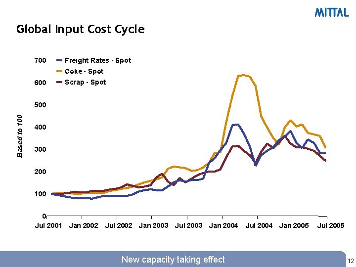 Global Input Cost Cycle 700 Freight Rates - Spot Coke - Spot 600 Scrap