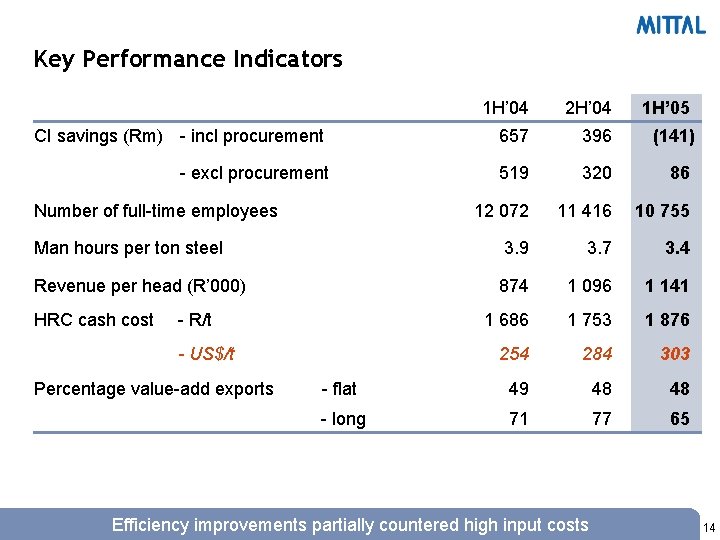 Key Performance Indicators 1 H’ 04 2 H’ 04 1 H’ 05 CI savings