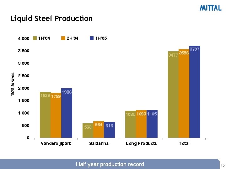 Liquid Steel Production 4 000 1 H’ 04 2 H’ 04 1 H’ 05