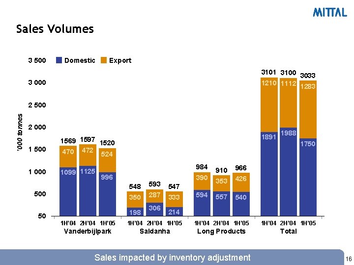 Sales Volumes 3 500 Domestic Export 3101 3100 3033 1210 1112 1283 3 000