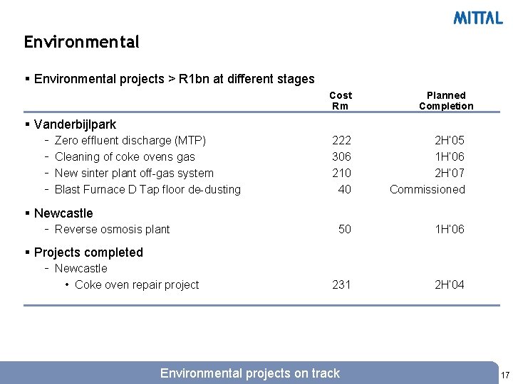 Environmental § Environmental projects > R 1 bn at different stages Cost Rm Planned