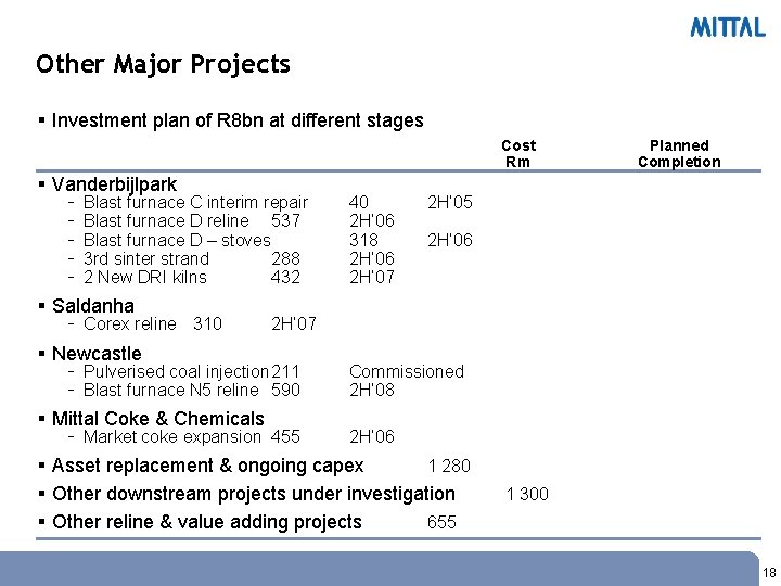 Other Major Projects § Investment plan of R 8 bn at different stages Cost