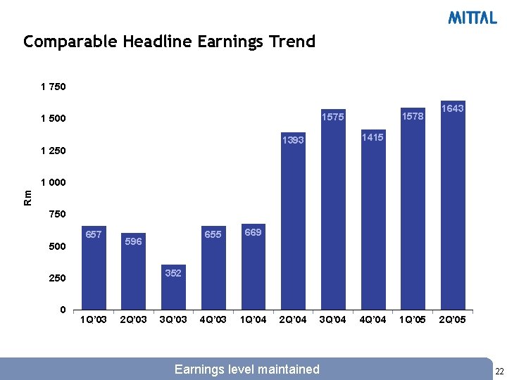 Comparable Headline Earnings Trend 1 750 1578 1575 1 500 1415 1393 1 250