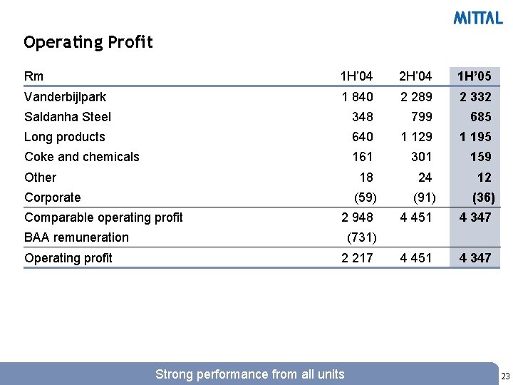 Operating Profit Rm 1 H’ 04 2 H’ 04 1 H’ 05 Vanderbijlpark 1