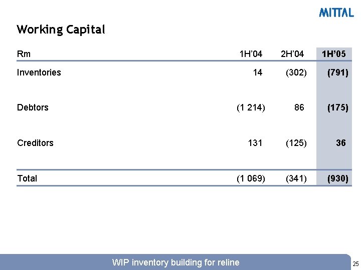 Working Capital Rm 1 H’ 04 2 H’ 04 1 H’ 05 14 (302)