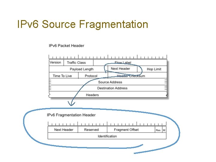 IPv 6 Source Fragmentation 